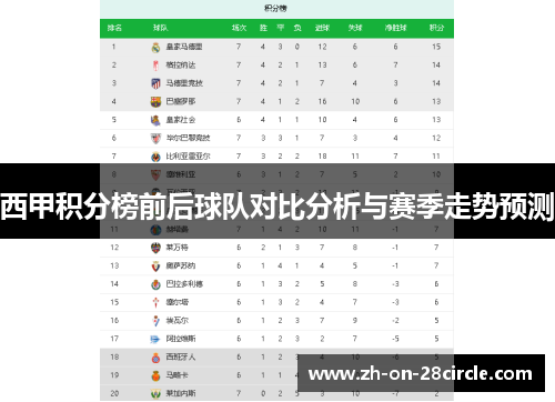 西甲积分榜前后球队对比分析与赛季走势预测 西甲积分榜前后球队对比分析与赛季走势预测